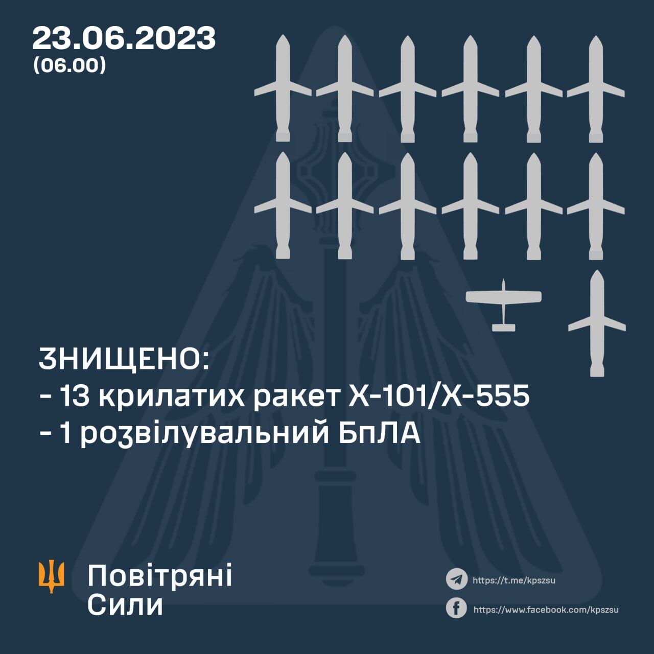 Повітряна атака армії рф вночі 23 червня 2023 року - скільки ракет Х-101/Х-55 збила система ППО