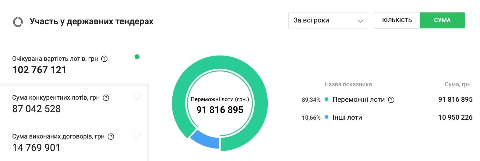 Победные тендеры ООО ''Промпроектэнергострой''