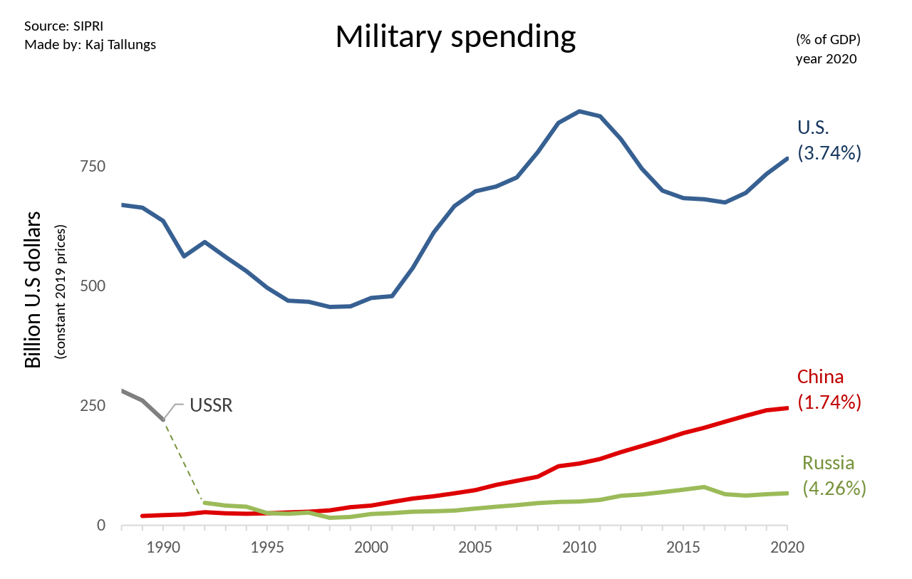 Расходы правительств США, россии и Китая на оборону