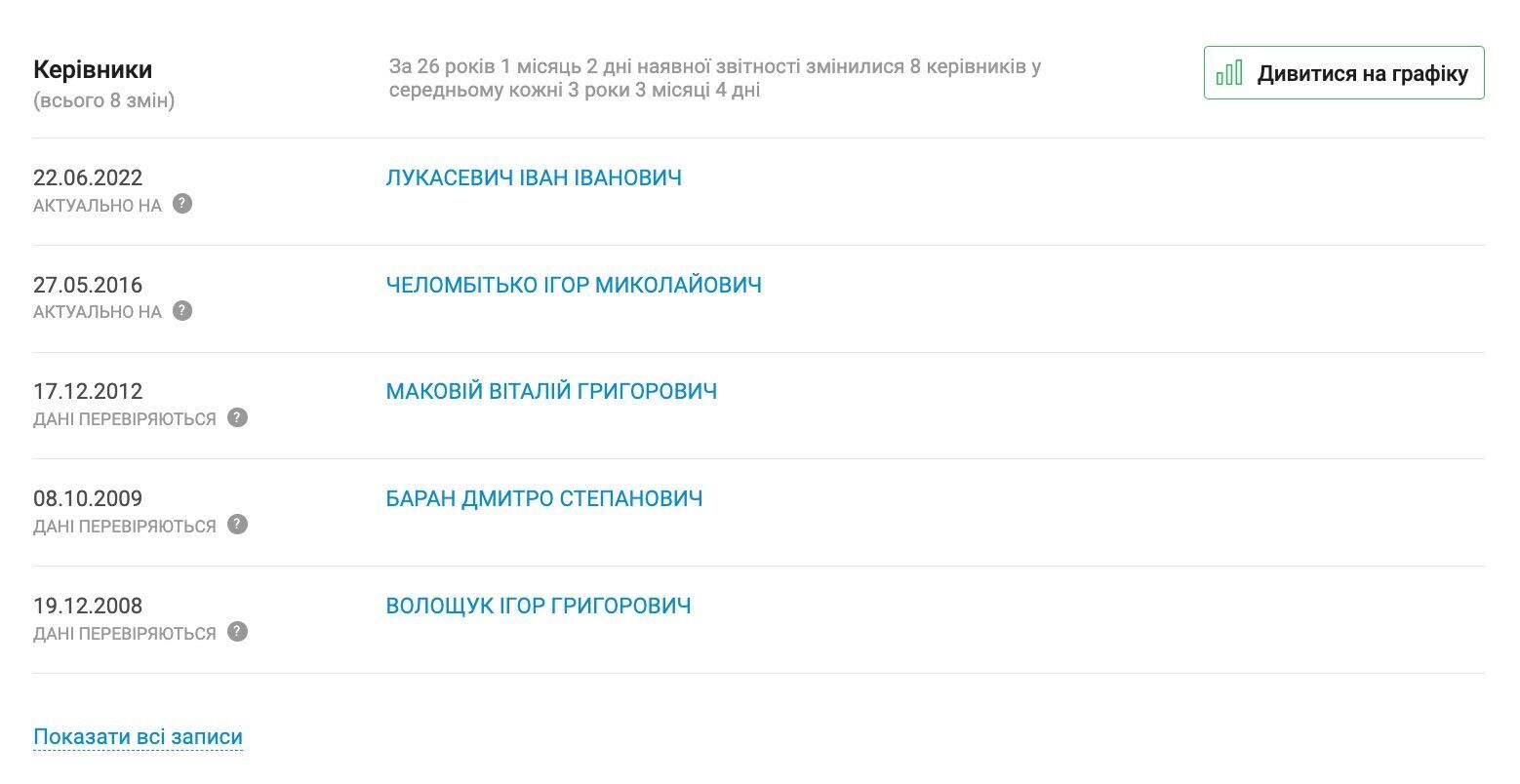 У 2022 році на посаді директора Ігорія Челомбітька замінив Іван Лукасевич