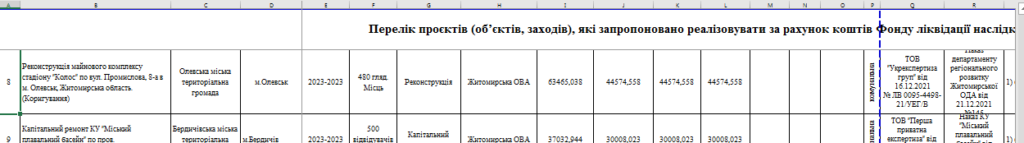Перечень проектов (объектов, мероприятий), предложенных реализовывать за счет средств Фонда ликвидации последствий вооруженной агрессии в Житомирской области
