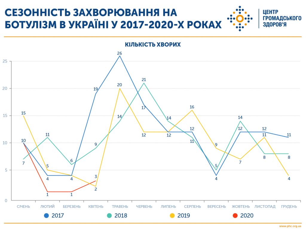 Динаміка захворюваності на ботулізм в Україні