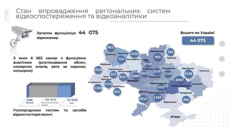 Статистика по системам видеонаблюдения в Украине