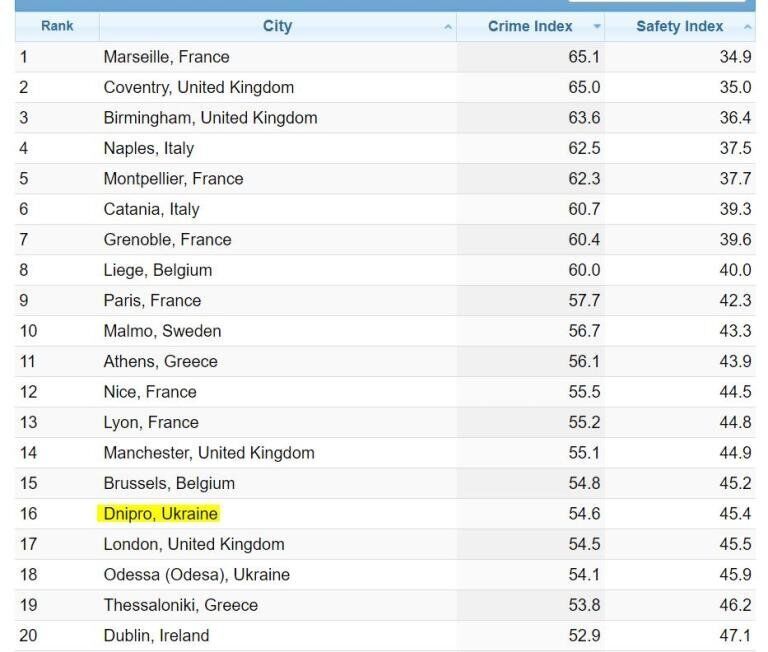 Дніпро стало найкримінальнішим містом Східної Європи, — Numbeo