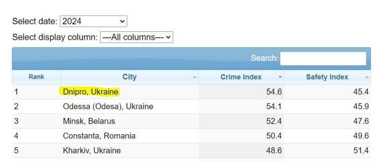 Дніпро стало найкримінальнішим містом Східної Європи, — Numbeo