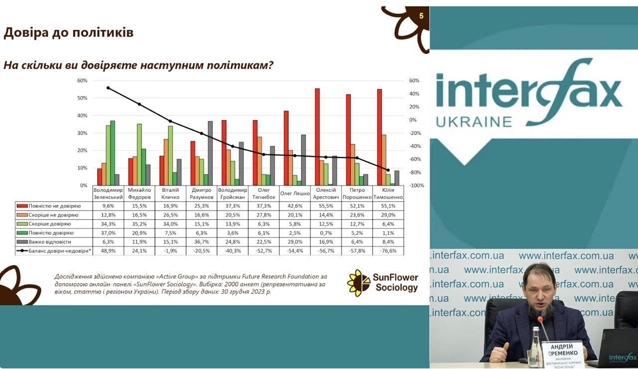 Порошенко не верят 75% украинцев, — социологи назвали разочарование в 2023 году