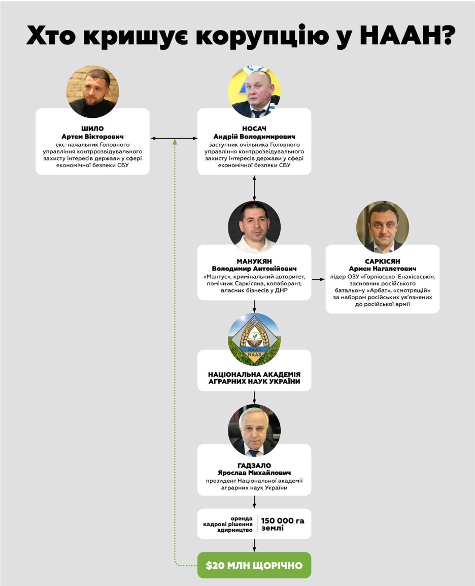 Ймовірна корупційна схема в НААН і роль у ній Носача