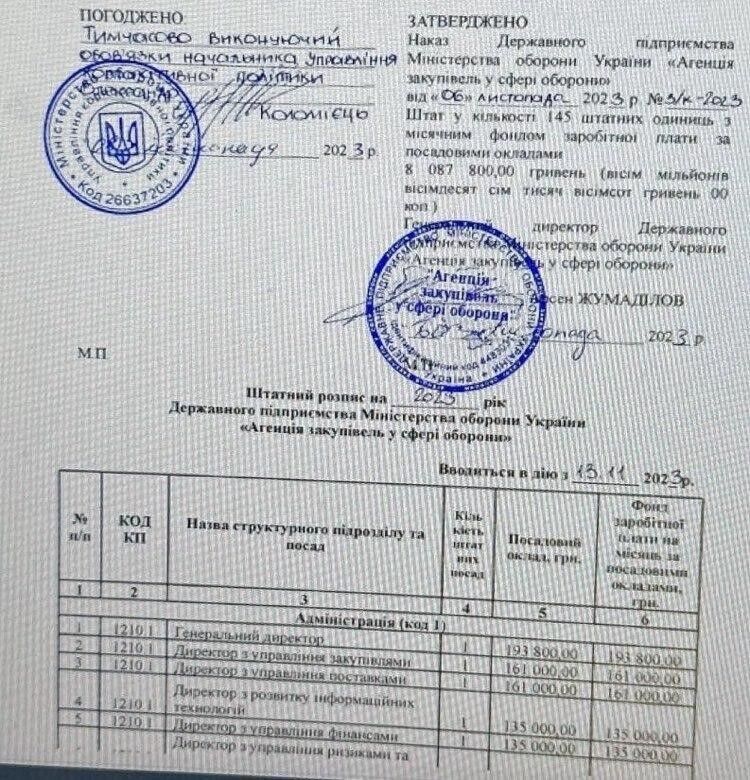 Гендиректор Агенції має посадовий оклад 193800 гривень