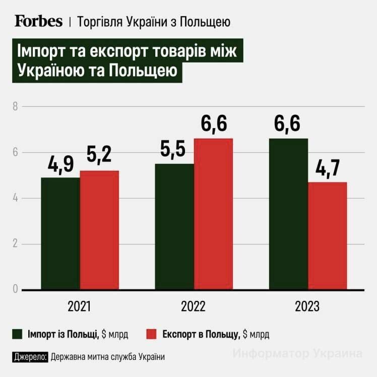 Польські фермери заблокували вантажівку з автомобілями для ЗСУ, відправивши водія до 18-кілометрової черги