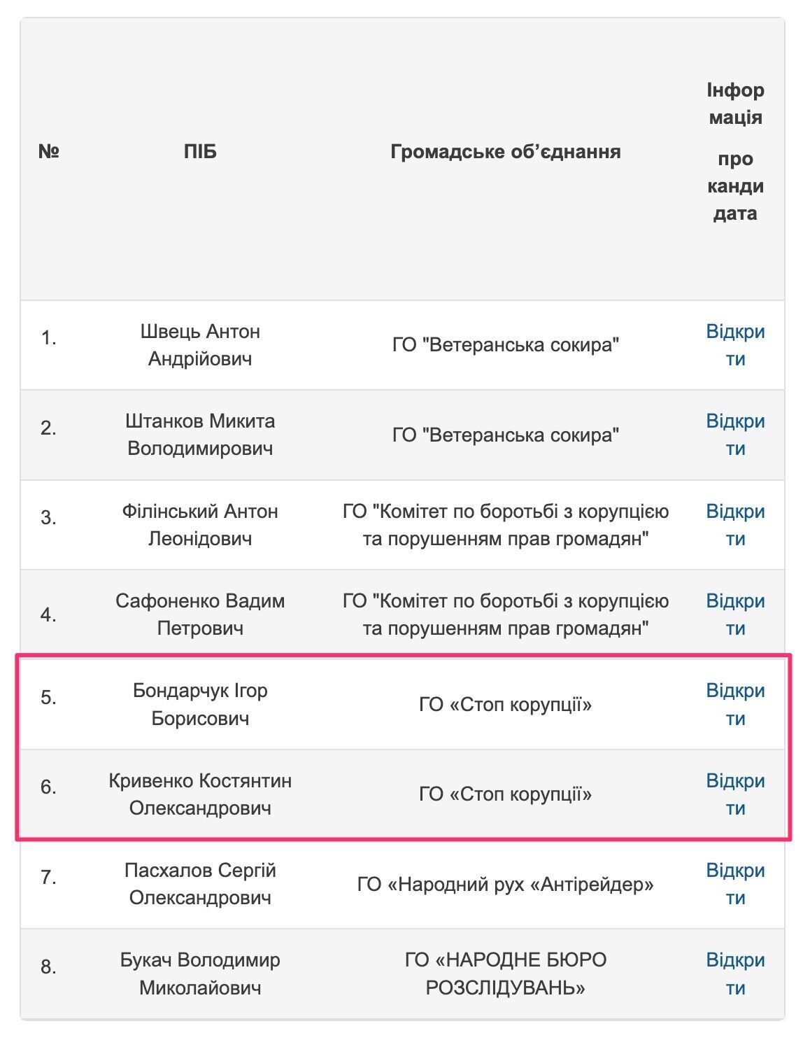 Список кандидатів на два місця в РГК при НАБУ (довибори)