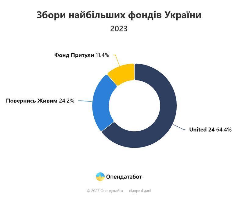 В 2023 году украинцы задонатили в два раза меньше, чем в начале российского вторжения