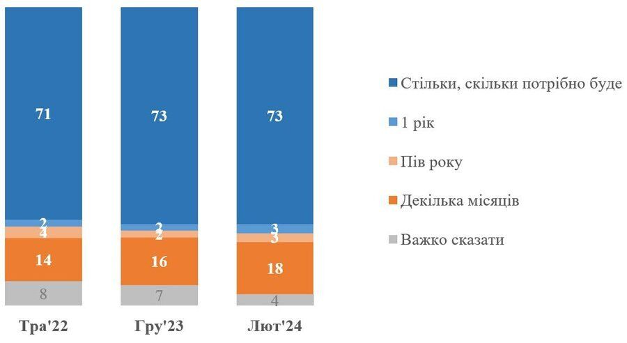 70% українців схиляються до переговорів з рф, – нове дослідження КМІС