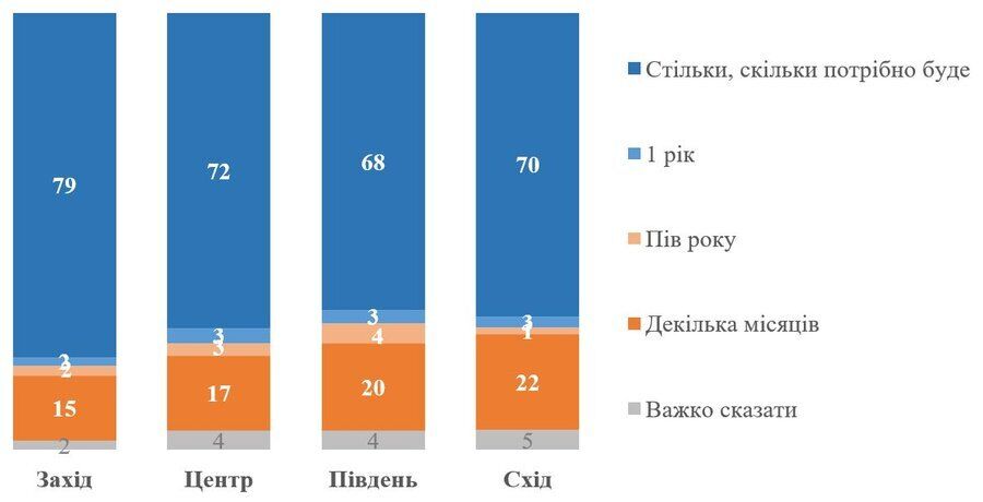 70% українців схиляються до переговорів з рф, – нове дослідження КМІС