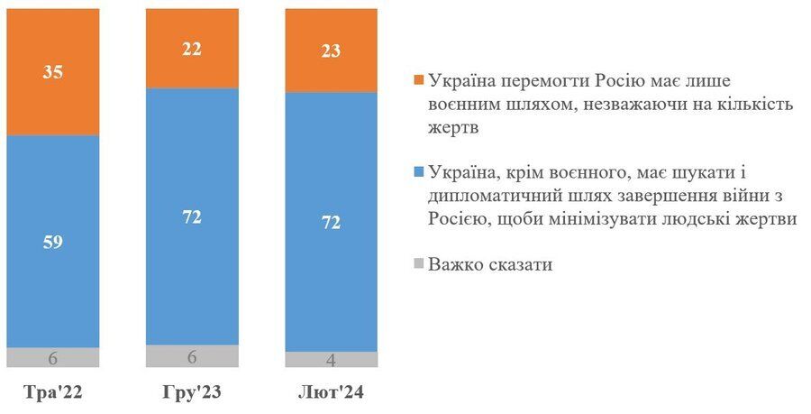 70% українців схиляються до переговорів з рф, – нове дослідження КМІС