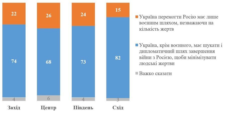 70% українців схиляються до переговорів з рф, – нове дослідження КМІС