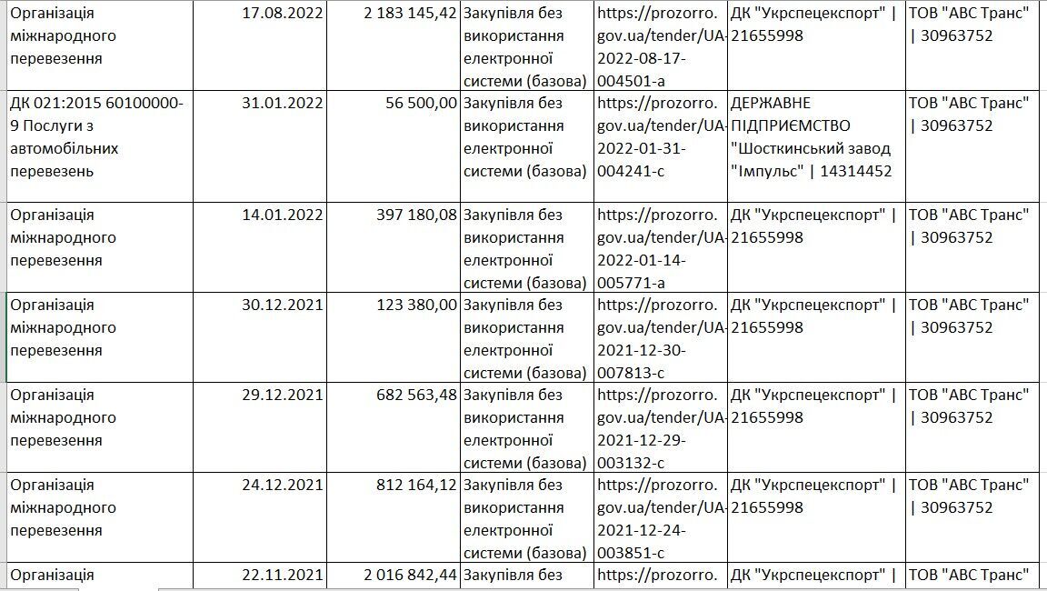''Укрспецекспорт'' є ключовим замовником послуг компанії Василя Шурупова