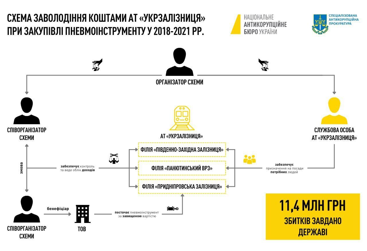 Лидер организованной группы, пытавшийся украсть средства Укрзализныци, задержан: детали дела