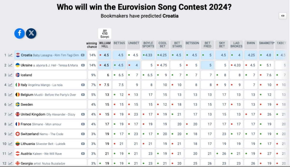 Головний конкурент України у ''Євробаченні'' вийшов на перше місці у прогнозах на перемогу