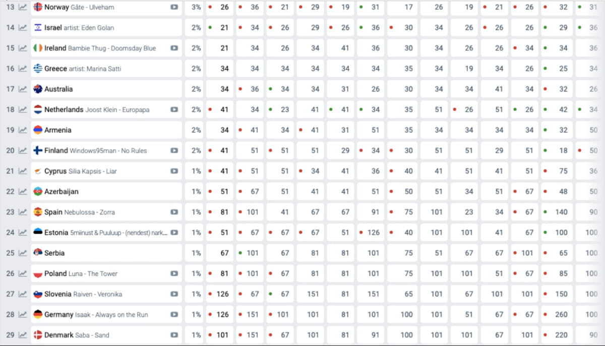 Головний конкурент України у ''Євробаченні'' вийшов на перше місці у прогнозах на перемогу