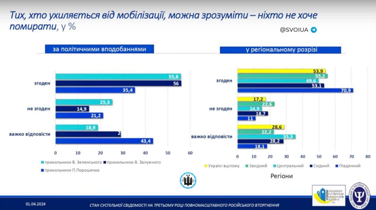 43% украинцев стыдно за уклонистов: опрос