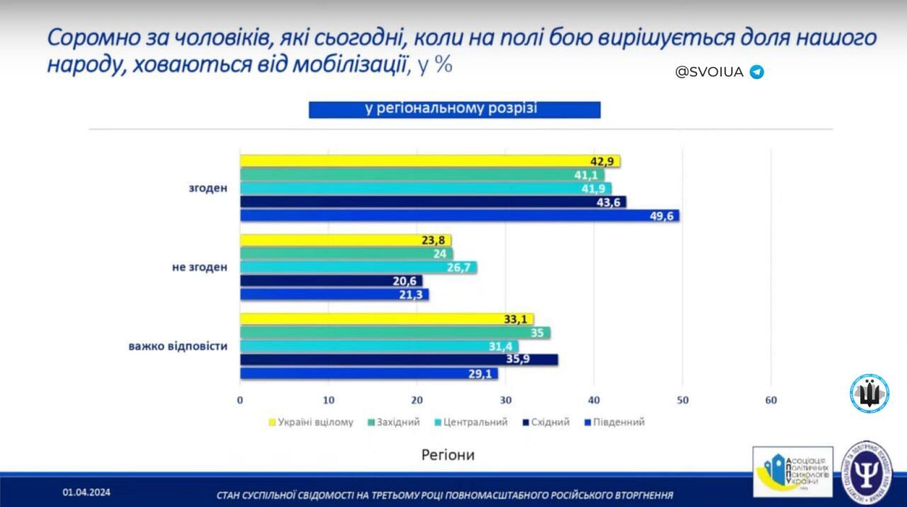 43% украинцев стыдно за уклонистов: опрос