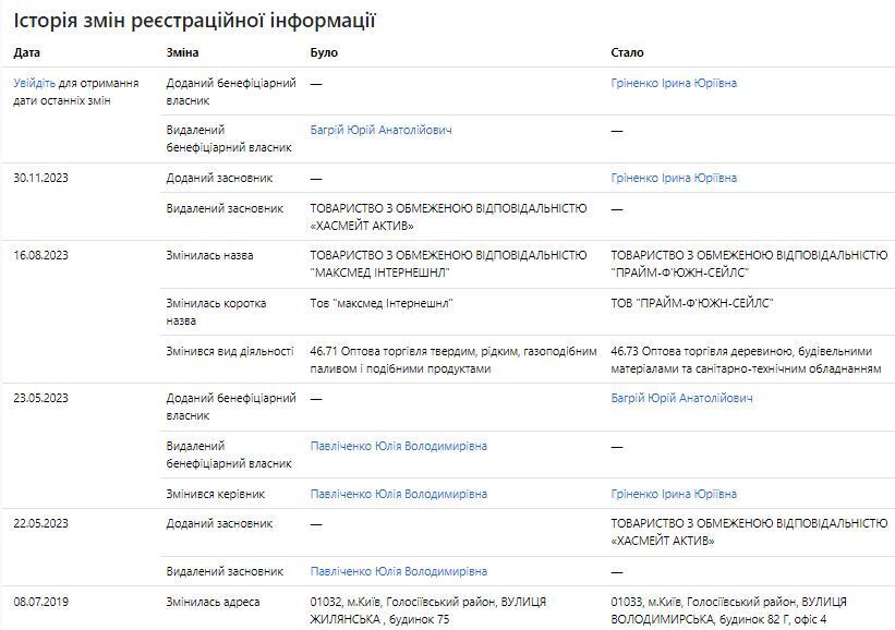 На Юлію Павліченко переписали компанію «Максмед Інтернешнл»