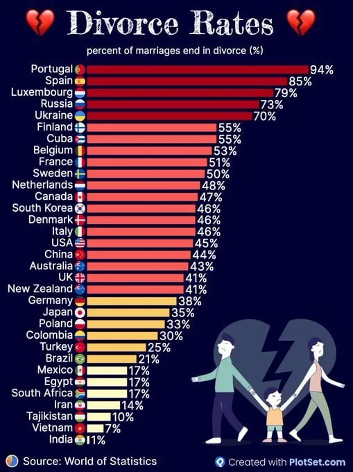 Украина вошла в ТОП-5 стран по количеству разводов, — World of Statistics