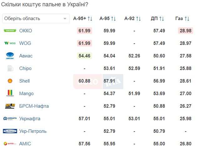 Ценовая политика украинских АЗС: цены на разных АЗС