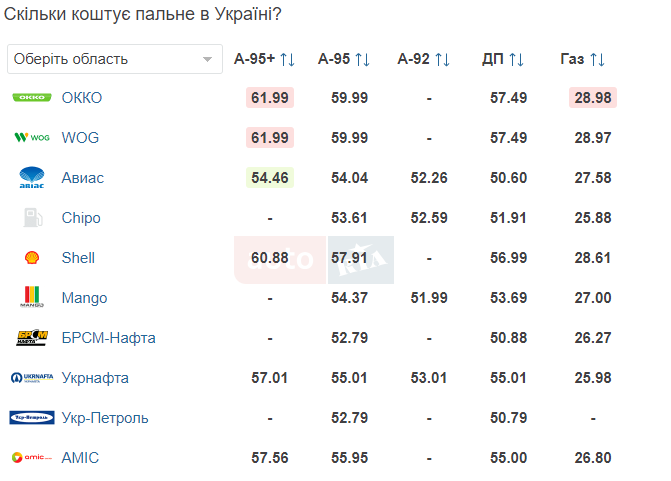 Цінова політика українських АЗС: ціни на різних АЗС