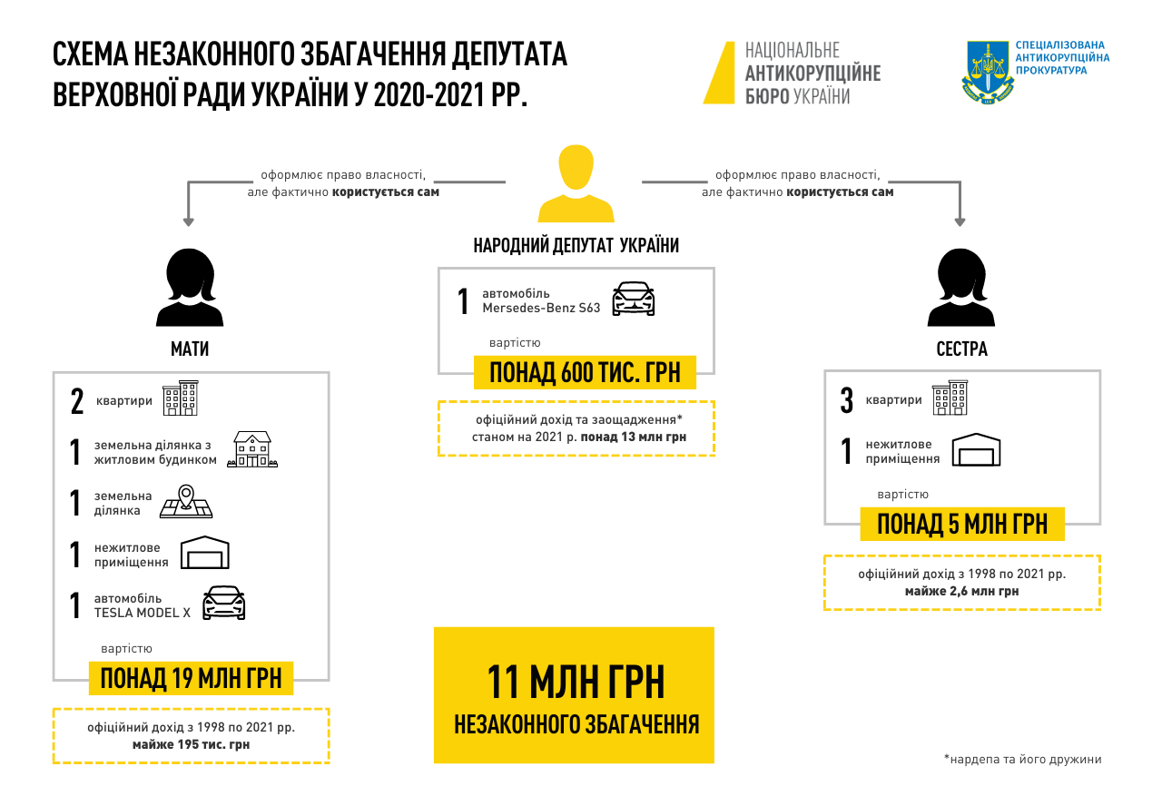 Круті машини та землі на Київщині: чинного нардепа підозрюють у незаконному збагаченні на 11 мільйонів