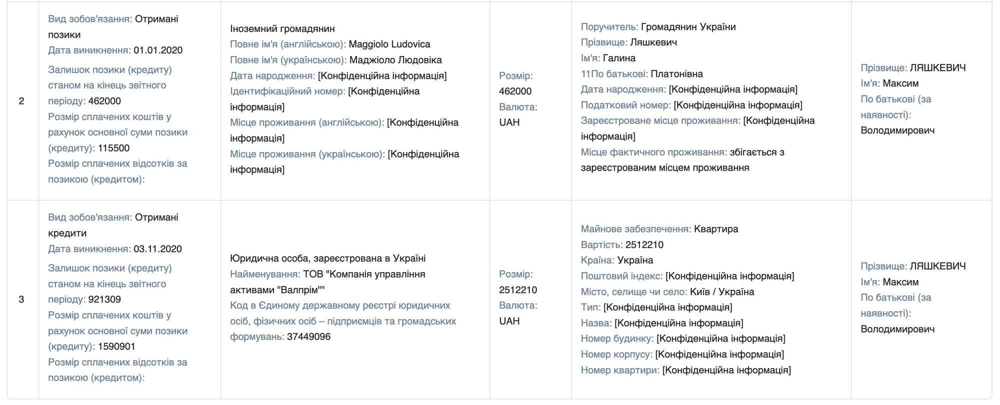 В 2020 году чиновник задекларировал долги на сумму около 1,5 млн. грн.