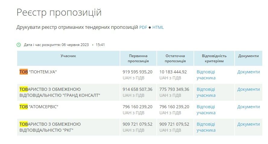 В одній процедурі розміром 959 млн грн фірма ''Понтем.Уа'' можливо випадково зробила пропозицію розміром 10 млн грн