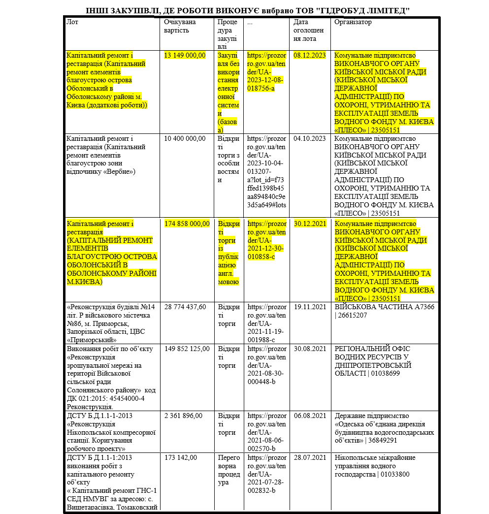 Дані про тендери та Закупівлі ‘’Гідробуд Лімітед’’