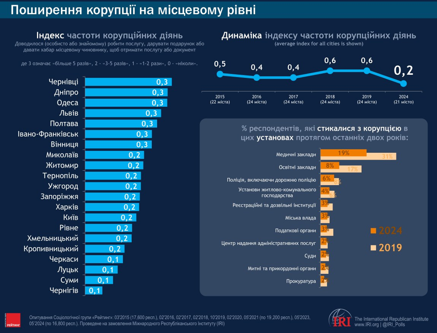 Черновцы, Днепр и Одесса имеют самый высокий индекс частоты коррупционных  дел – исследование - Общество - StopCor