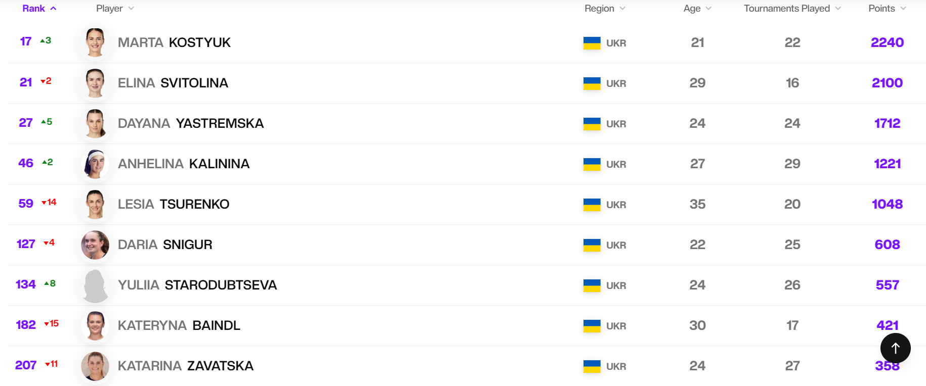 Марта Костюк стала лидером украинского тенниса в рейтинге WTA