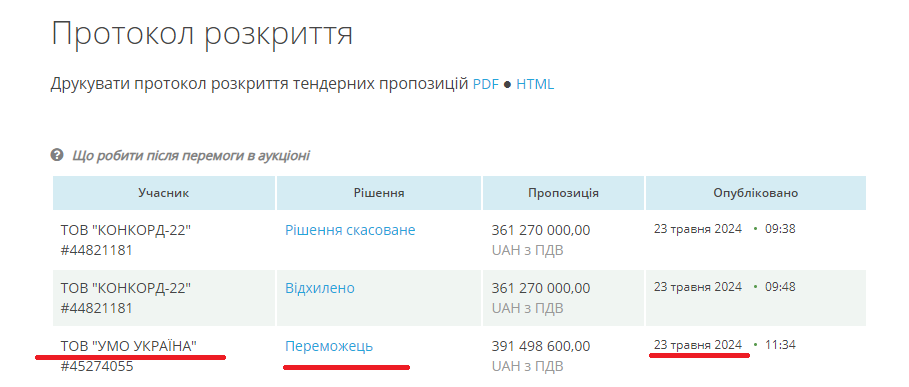 Департамент муниципальной безопасности при КМВА объявил обширный тендер на закупку квадрокоптеров для военных