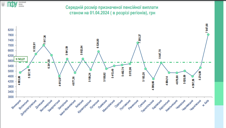 Середній розмір призначеної пенсійної виплати станом на 01.0 4.2024 ( в розрізі регіонів), грн