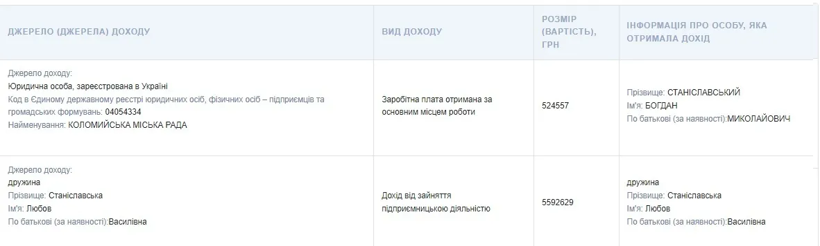  Вантажний автопарк, дружина-мільйонерка і син на Балі: які статки декларує мер Коломиї Станіславський