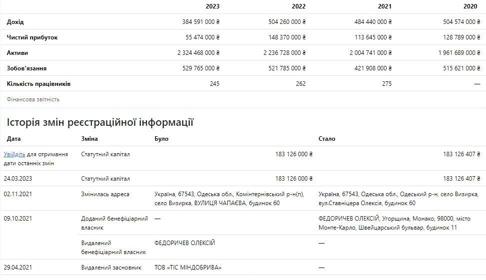 ТОВ “ТІС-Зерно'' отримало чистого прибутку 148 370 000 гривень, а в 2023 - 55 474 000 гривень