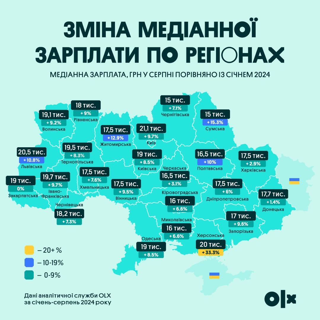 Средний уровень зарплаты в Украине составляет от 15 до 21 тысяч гривен
