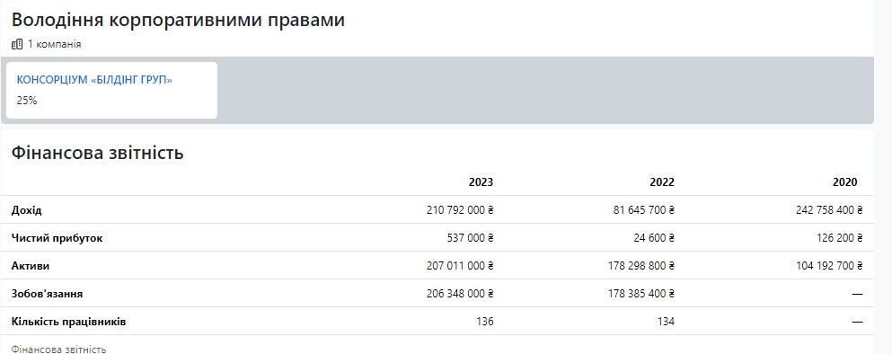 За офіційним даним в компанії працює 136 працівників