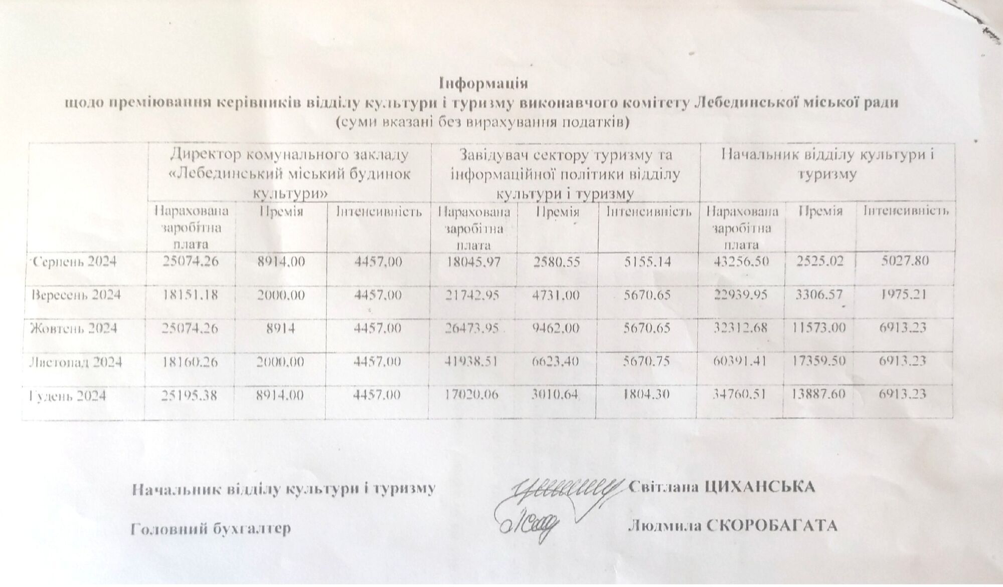 Розмір зарплат працівників культури Лебедина обурив місцевих жителів