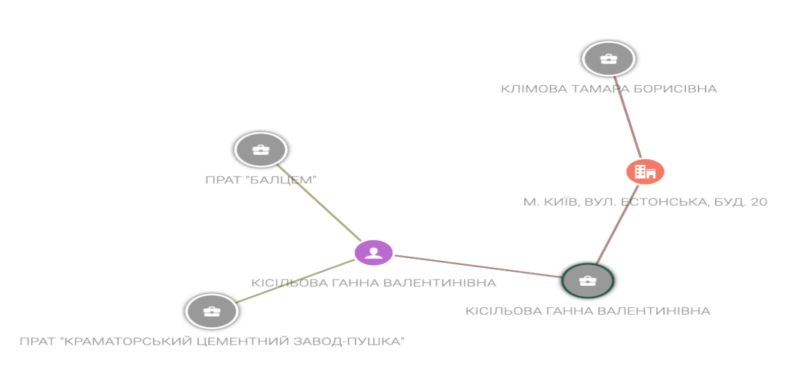 Бізнес-зв'язки Ганни Кісільової