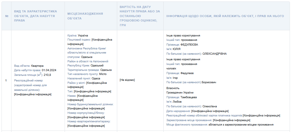 Майно Юлії Федулеєвої