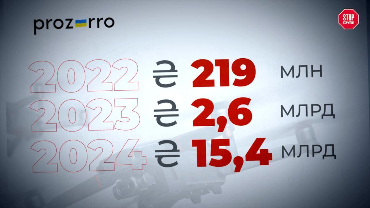 110 тисяч дронів не дісталися фронту: хто зірвав постачання – розслідування СтопКору