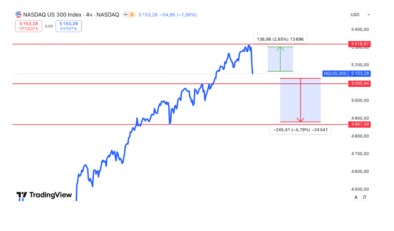 Графік NASDAQ US 300 Index