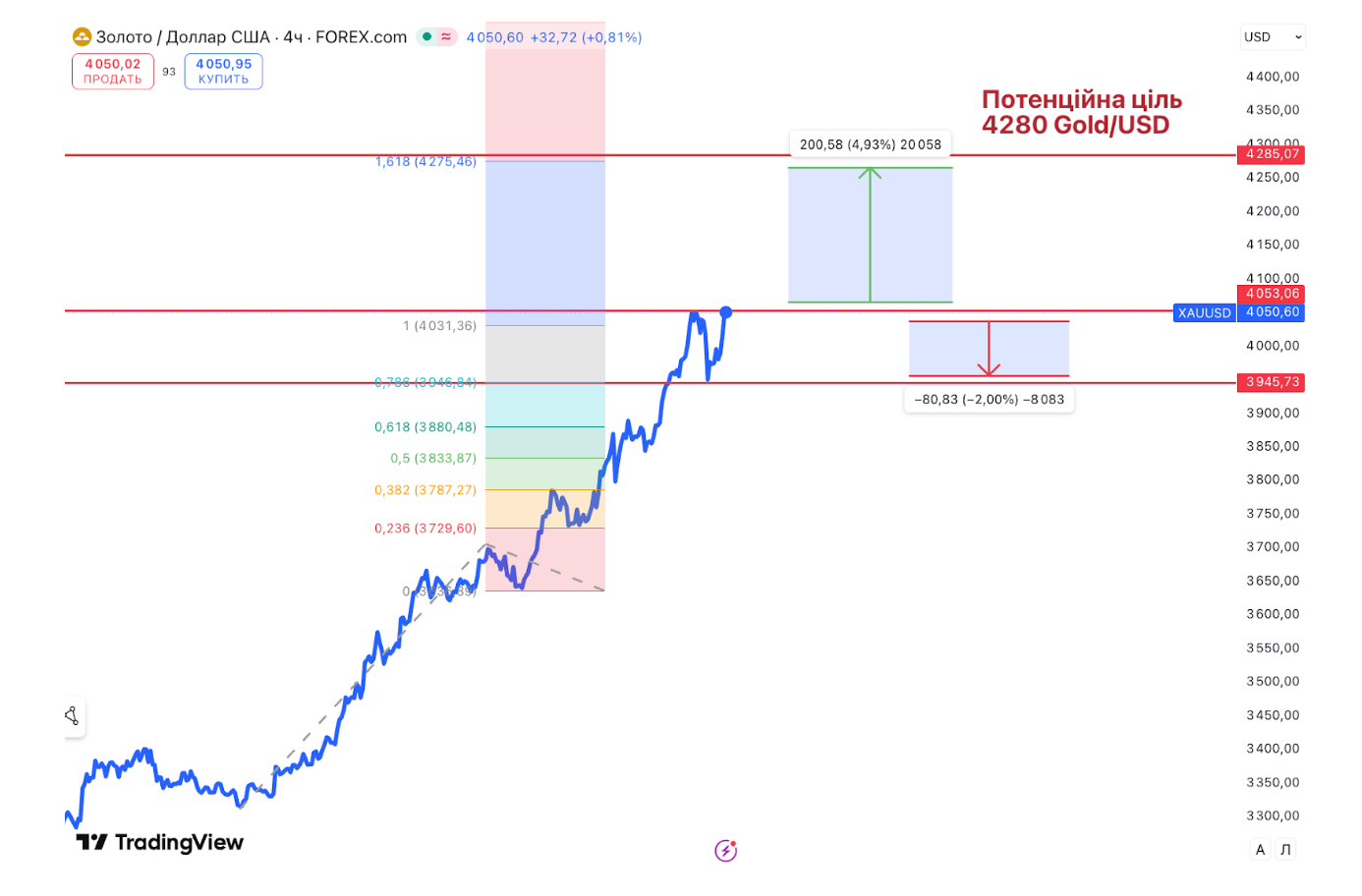 Динаміка ціни золота (Gold/USD)