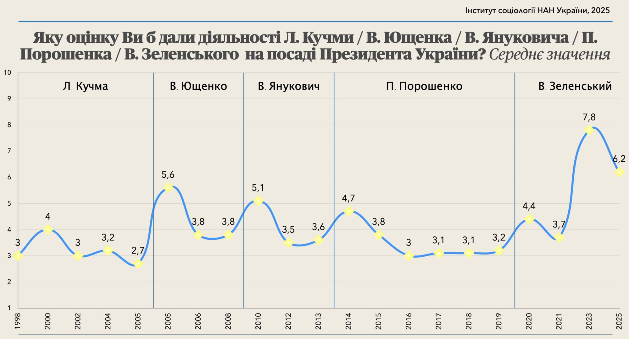 Хто з українських президентів визнаний найуспішнішим, а хто отримав найнижчу оцінку: результати соцопитування