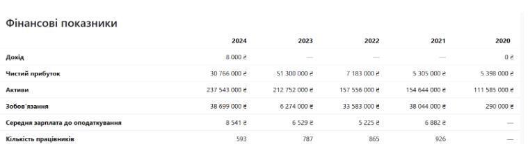 Финансовые показатели ООО ''ФК ''Октава Финанс''