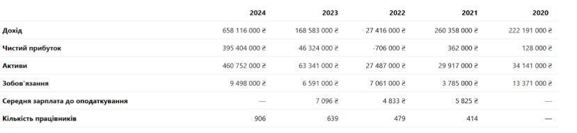 Финансовые показатели ООО ''Премиум финанс''